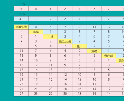 Yui Rail時刻表